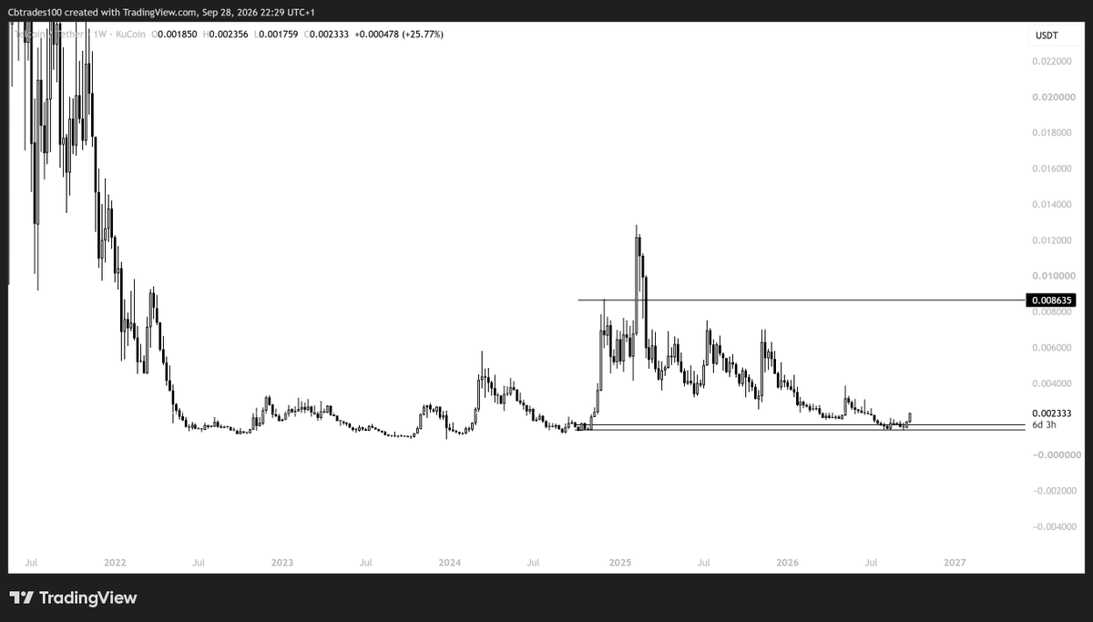 CBTrading's tweet photo. ethereum:0x467bccd9d29f223bce8043b84e8c8b282827790f 

Weekly chart looks extremely clean. Can send from here https://t.co/7PUFYksAtZ