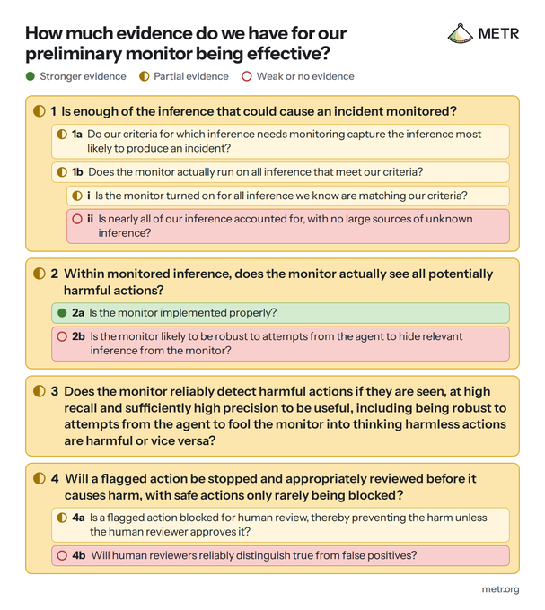 The image displays a hierarchical evaluation framework titled "How much evidence do we have for our preliminary monitor being effective?" with a color-coded legend indicating "Stronger evidence" (green), "Partial evidence" (yellow), and "Weak or no evidence" (red/pink), featuring the METR logo in the top right.

The framework outlines four numbered questions with sub-questions assessing whether enough monitored inference could cause incidents (1a, 1b, ii), whether monitors see all potentially harmful actions (2a, 2b), whether monitors reliably detect harmful actions (3), and whether flagged actions are properly reviewed (4a, 4b), aligning with the post's message that documenting assumptions and evidence levels for each monitoring claim revealed hidden weaknesses.