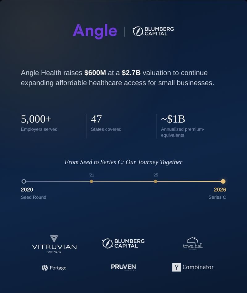 BlumbergCapital's tweet photo. @angle_health’s $2.7B valuation is a major milestone for a company we’ve believed in since its early days.

Blumberg Capital led Angle’s Seed round in '20 and has invested in every round since. Our colleagues Bruce &amp; Jared share what stood out about Angle: https://t.co/BXtZBSViCL https://t.co/EGcgmQxDGq