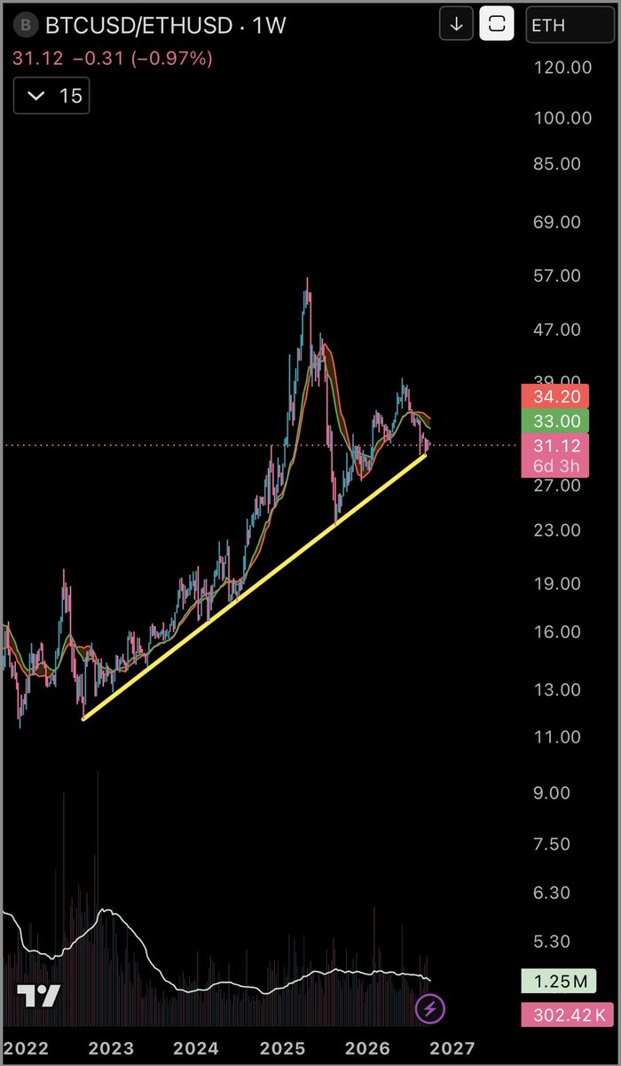 bitcashewnut's tweet photo. Knock Knock 
Who’s there
Eth 
Eth who ?
I will see you when this chart gives a clear break below “32” 😱
@ethereum #eth https://t.co/9QEfEXIeNM