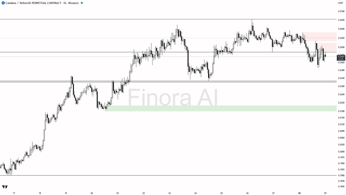 💭 $ADA swept 0.61% above 0.2461 into downtrend — -4.4% shows real continuation fuel

- my bias is bearish here — the 15m wick above 0.2461 that closed back bel