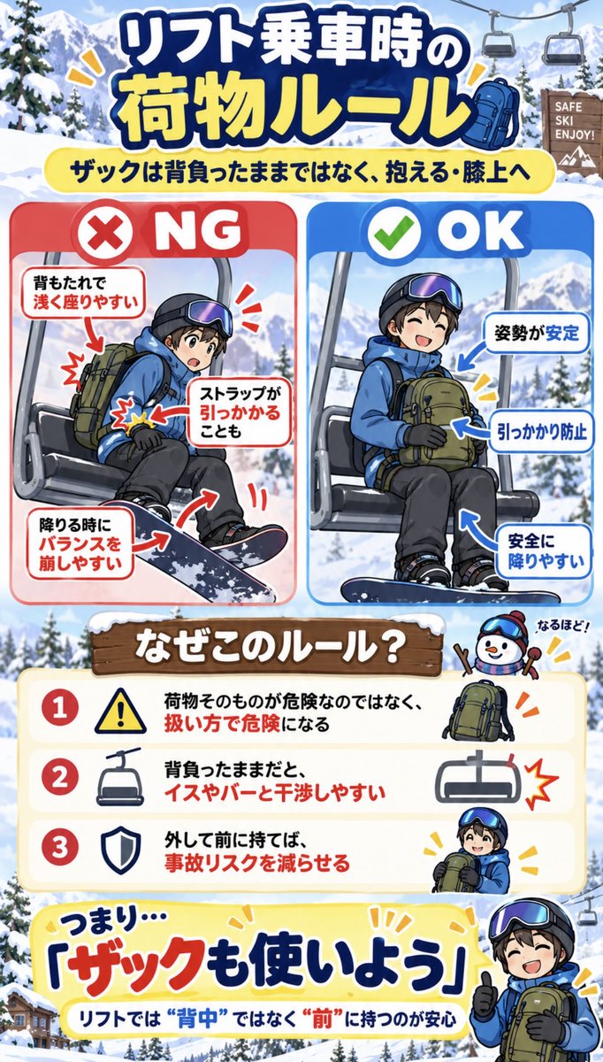 SnowDiorama's tweet photo. 今年もリフト乗車時は、
ザックなどの荷物は「背負ったまま」ではなく、抱える・膝上に置くルール🎒

結局これって、
「バカとハサミは使いよう」ならぬ
「ザックも使いよう」だと思う🤔

ザック自体が危険なんじゃなくて、
背負ったままだと浅く座ったり、ストラップが引っかかったりする可能性がある https://t.co/6Jx28MZKsl