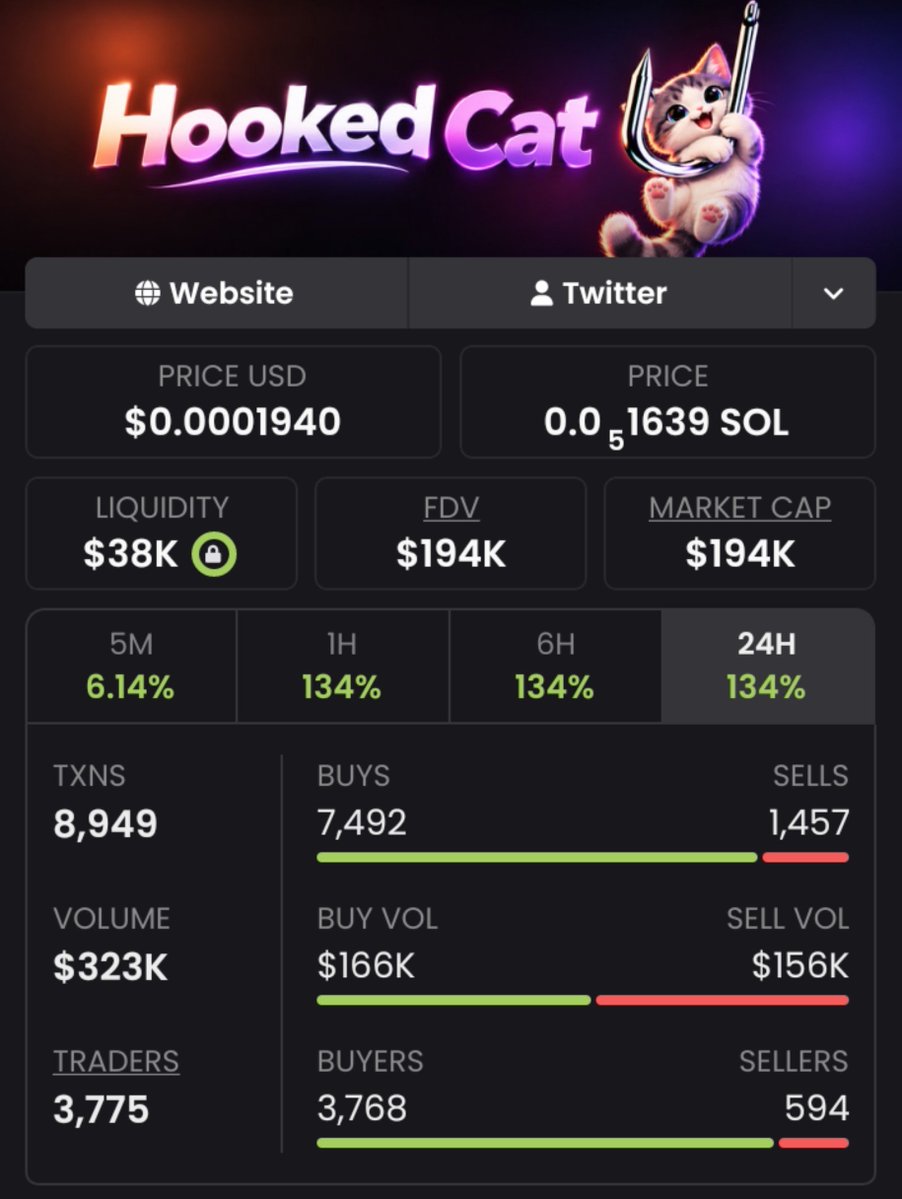 EarlyRada's tweet photo. $HOOKEDCAT just hit $194K MC 🐱🔥

Fresh momentum is building and more eyes are coming in. 👀

CA: 8n1Qyjo7LrQMFaZsTJ3K1qPkNRMxDmS6R4eDjkvjpump

More calls &amp; updates on Telegram. 📲

#HookedCat #Crypto https://t.co/HsiC9s7SJv