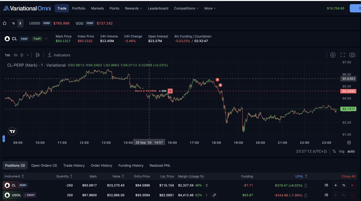 T0nyCrypt0's tweet photo. ~25% APR funding. ~130 bps spread to close. Plus @variational_io points.

A trade you can run manually and get paid for farming.

Long USOIL (swap) vs short WTI (CL perp):
> Price gap between them is at a historical high (~130 bps)
> USOIL swap: longs receive ~55% APR
> CL perp: shorts pay ~29% APR
> Net: ~25% APR at 1x leverage
> Swap markets pay 3x funding on Friday (for Fri, Sat, Sun)

I entered on Friday at a ~133 bps gap. Now it's ~123 bps. It will close to 0 eventually.

My result after 3 days:
> ~$46k OI
> ~$100 profit: +$76 funding, +$27 spread
> ~$300+ expected once the gap closes
> Points on top, for free

I'm done with CPM (cost per million). New metric: EPM - earn per million.
My EPM: ~$2,200 per $1M OI in 3 days, ~$6,500 expected.

If you farm points at a loss, you are exit liquidity. Only KOLs and exchanges win that game.
I show real trades and real numbers.

We run strategies like this at @atoma_fi. Once Variational releases its public trading API, it goes into Atoma on day one.

I'll take any point price and stack as many as I can before TGE.

Just hit the top affiliate tier: 18% points boost with code OMNITONY