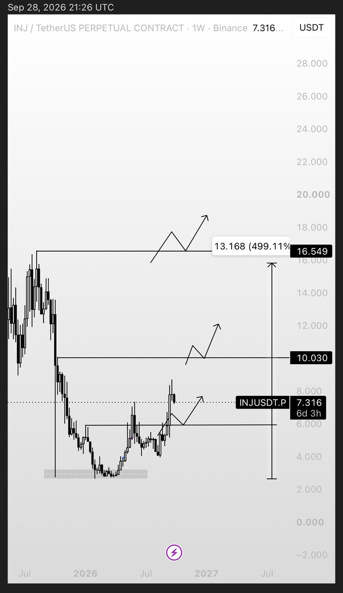 mxuweb3's tweet photo. been watching ethereum:0xe28b3b32b6c345a34ff64674606124dd5aceca30 closely and the chart is starting to look interesting.

after the recent run, we’ve seen liquidity get taken and price still holding up.

my short term levels are mentioned in chart once it flips with strong breakout 

what makes me pay attention isn’t just the chart.

i’ve been around crypto for years, and the projects i keep watching are the ones that keep shipping when the hype disappears.

injective has continued building across rwa, tokenized stocks, institutional infrastructure and cross-chain expansion. 

from my chart:

→ liquidity swept
→ strong recovery
→ higher structure forming
→ pullbacks are being defended

if $inj keeps respecting this structure, i’ll be watching $10 first, then $16.

obviously, charts can invalidate.

but for now, $INJ is one of the charts i’m watching closely. 👀