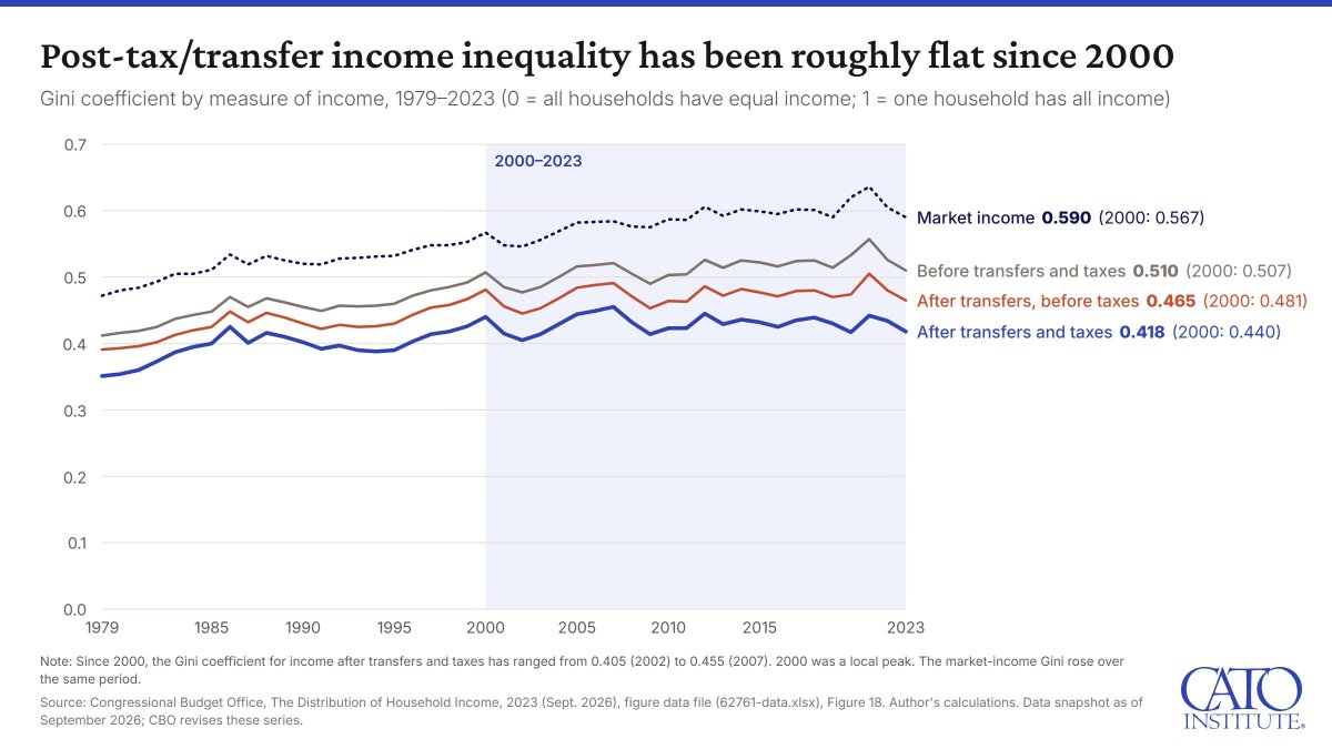 cremieuxrecueil's tweet photo. Whoa!

The Congressional Budget Office found that American inequality is actually *down* somewhat since 2000.

Gini was 0.440 in 2000 and it's 0.418 now, and median households got ~70% richer in that time, too! (The poorest households' went up 108%!) https://t.co/GxrbXkG8Xp