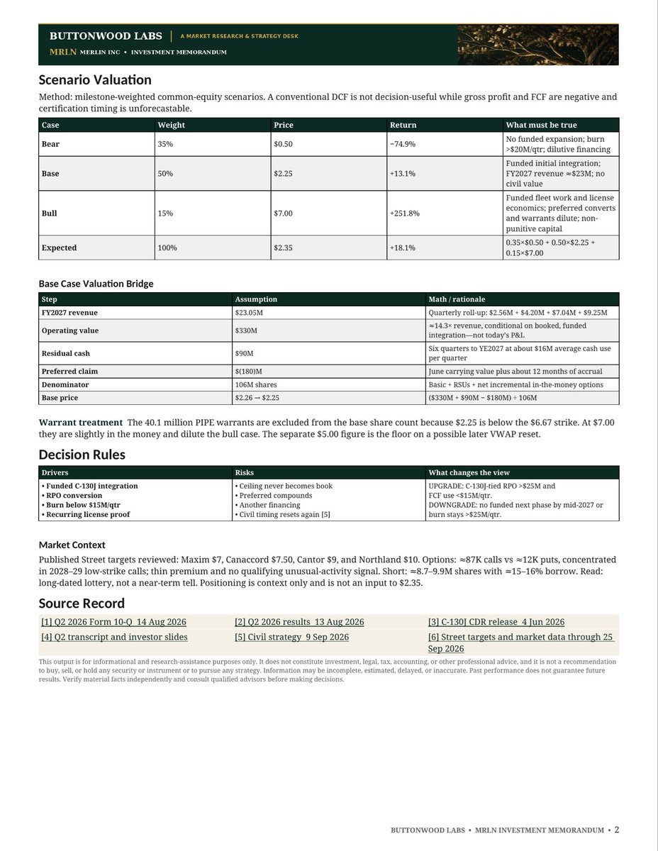 ButtonwoodLabs's tweet photo. @1MoreSmithHere @ke0in Here’s the work behind the $2.35.

Filed RPO $0.593M, not the $105M ceiling. Cash $184M with $162.5M preferred in front. Base is funded initial integration at ~$23M FY27 revenue; Street $7–$10 waits on fleet work I am not counting yet.

Not advice. https://t.co/7PZCLGekF1
