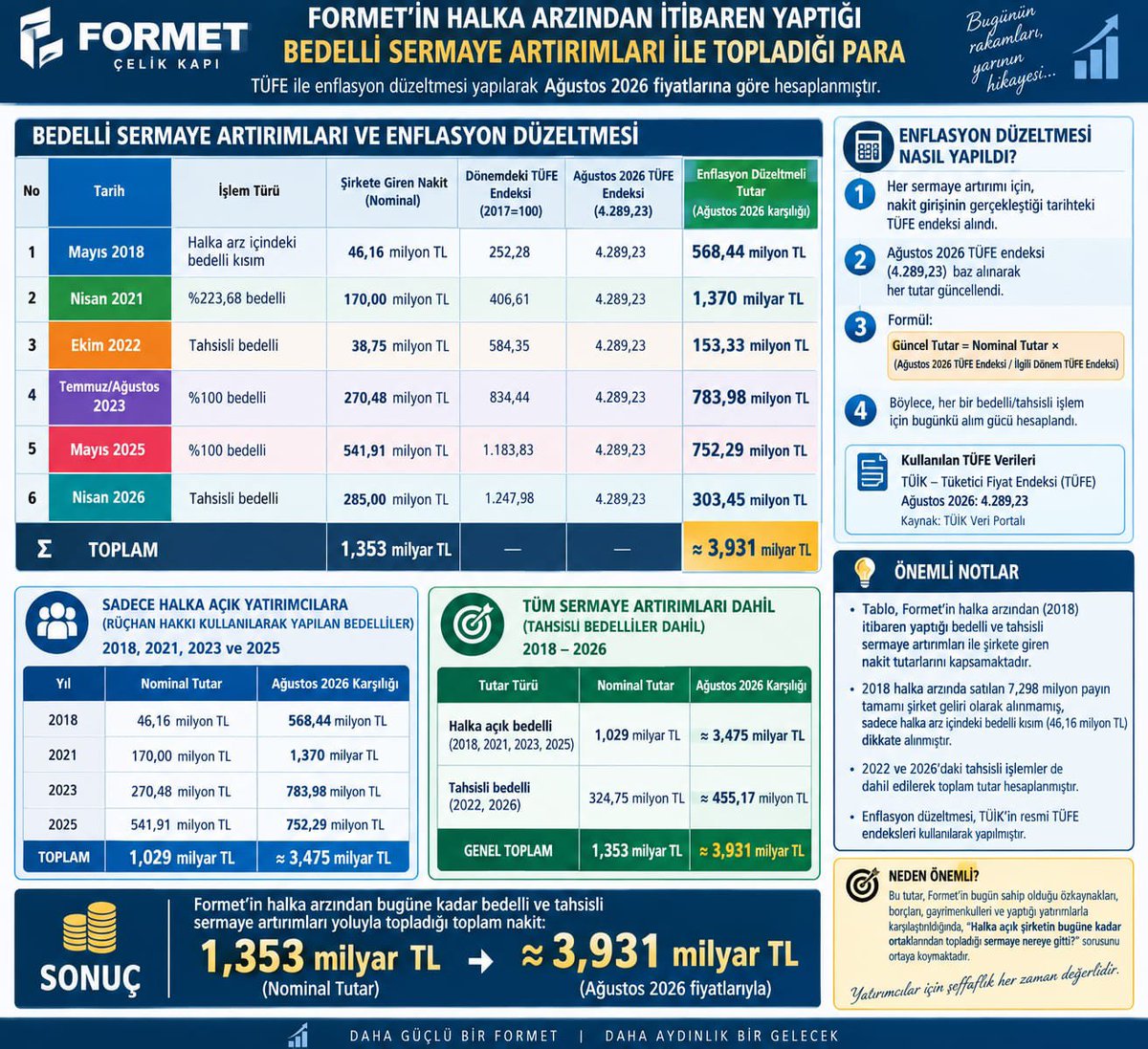kasif_1453's tweet photo. #Formet #formt hissesinde @mustafasezen yapilanlar icin devlet kurumlarinin bizlerin magduriyetini cozmesini bekliyoruz yaptigi bedelliler irtada ve sirketi bile isteye ne hale getirdiler sorumlular hesabini versin #spk #abakingurlek @2727mmg2727 @ankara_kusu @RTErdogan https://t.co/oengYtXrtZ