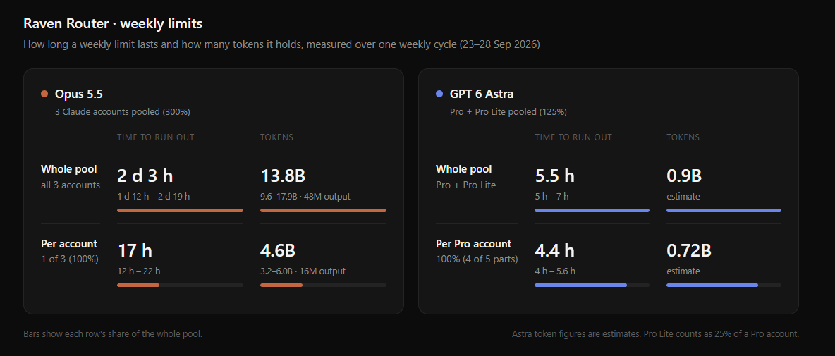veprah's tweet photo. @theo Opus has given me ai psychosis, on 3 20x accounts the weekly only lasts an average of 2 days combined, i built in a tracker in my quota page, the limits are exponentially better then fable but the only model that felt unlimited was gpt 5.5. https://t.co/NDxXxhFxpN