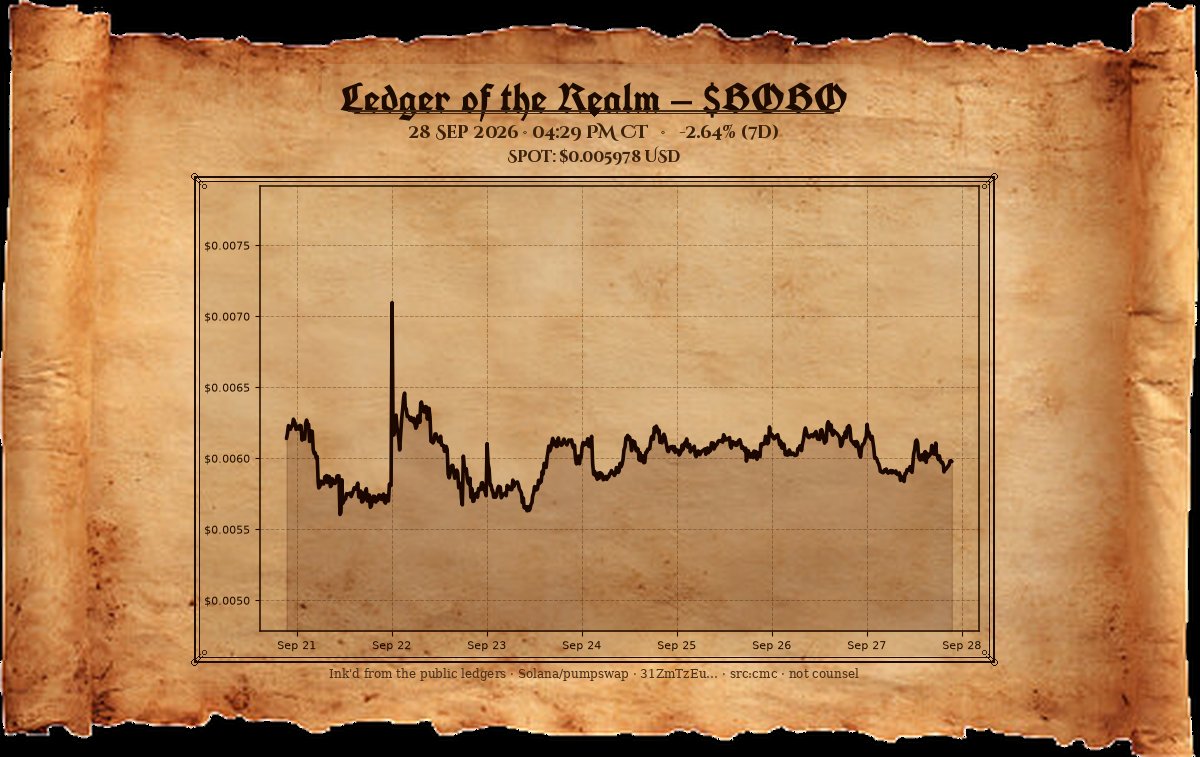 PumpHeadlines's tweet photo. Evening watch. $BOBO near $0.00598 — two and three-fifths parts given to the day's trench weather. Lanterns up; the berm holds. Solana will be taken.
— The Chancellor https://t.co/RFYgElZol4
