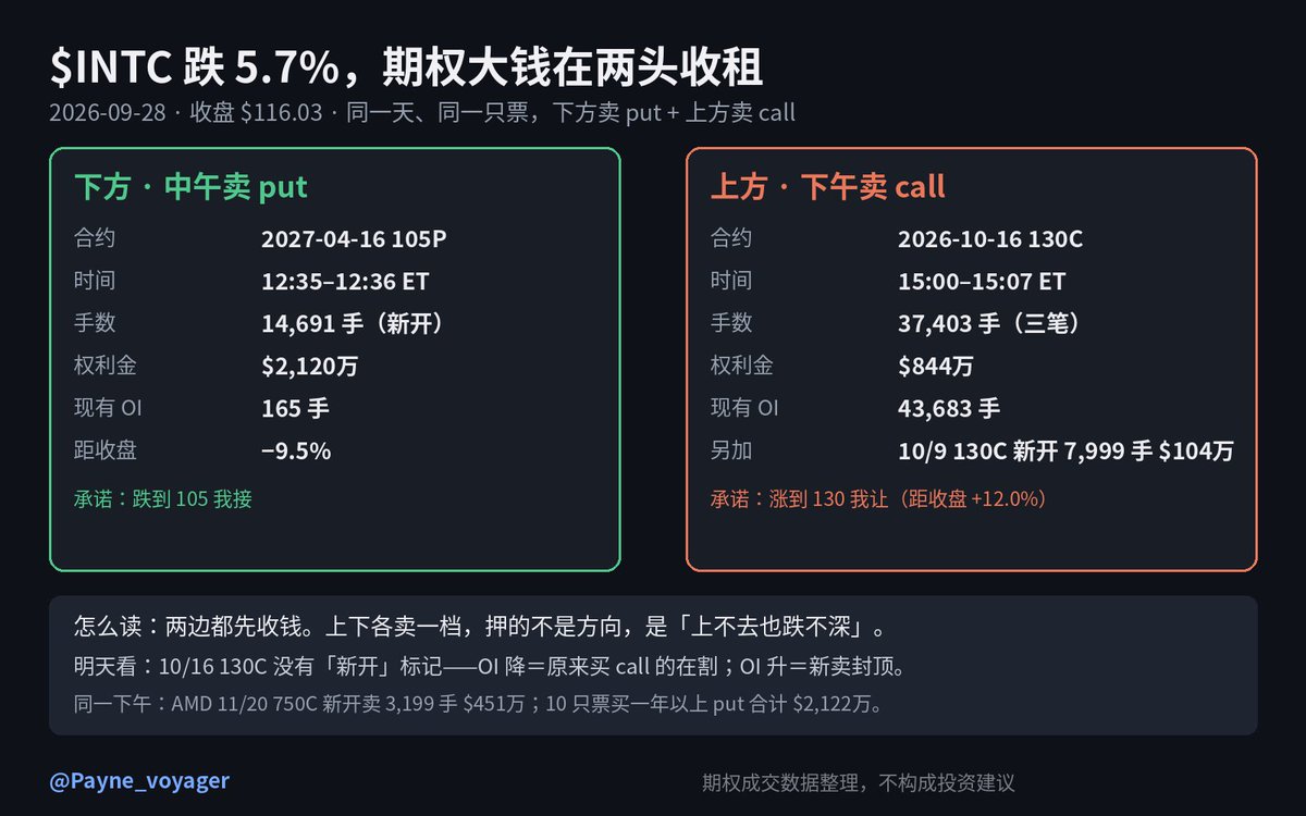 VoyagerLedger's tweet photo. $INTC 今天跌5.7%，期权里的大钱没押它继续跌——中午在下方卖put，下午在上方卖call，两头收租。押的不是方向，是它上不去也跌不深。 https://t.co/yEy7jt556d