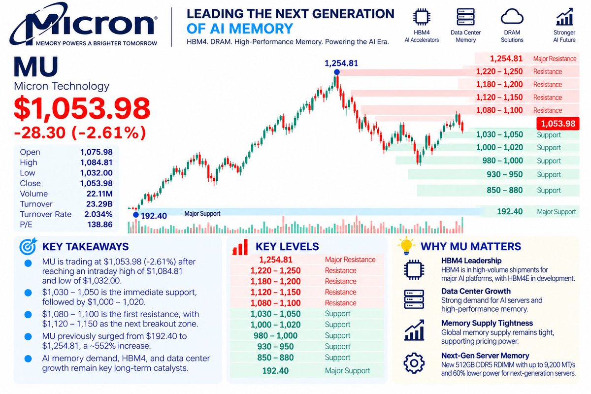 $MU — Short-Term Pullback, Bigger Trend Still Constructive
MU has already made a massive move from roughly $192 to $1,254.81, and the stock is now consolidating