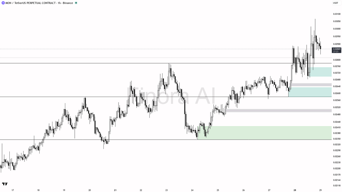 🔥 $MON swept 0.98% below but reclaimed into uptrend — 2.2% daily move says continuation

- my bias is bullish here — that 15m wick below 0.02862 that closed ba