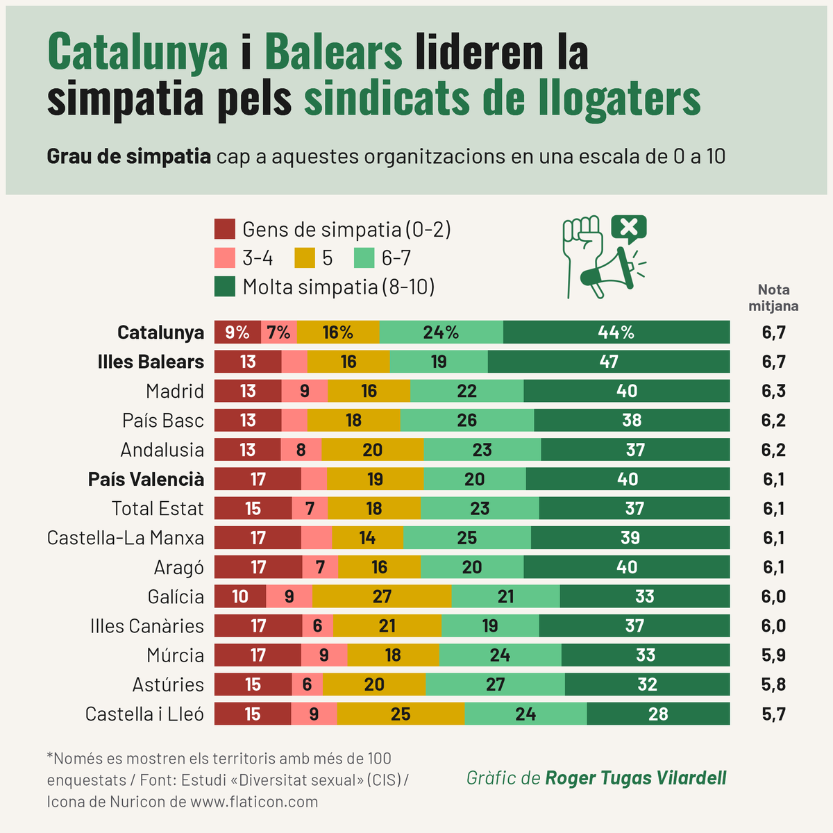 rogertugas's tweet photo. ✊ Els sindicats de llogaters gaudeixen de la simpatia majoritària de la ciutadania

Aquest suport és encara més elevat a Catalunya i les Illes Balears

📊 #DadesRTV 7 https://t.co/SOkyYXWIiD