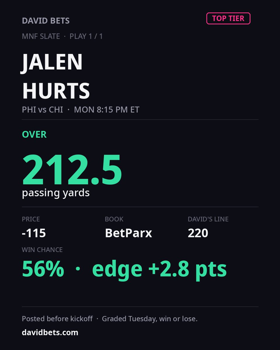 DavidVsBooks's tweet photo. One play so far for MNF.

Jalen Hurts OVER 212.5 passing yards (-115, BetParx). 

David's line: 220 - 56% to clear it, needs 53%. Edge +2.8 pts. https://t.co/X1JGOdWkP3
