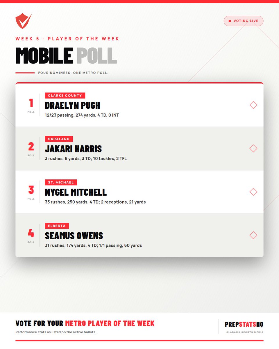 PrepStatsHQ's tweet photo. MOBILE POW
• Draelyn Pugh @PeeboPugh (Clarke County @CCHSFootball4)
• Jakari Harris @_JaKariharris (Saraland @GoSaraland)
• Nygel Mitchell @NygelMitchell (St. Michael @StMichaelFB)
• Seamus Owens (Elberta @ElbertaFootball)

Who ya got? Vote now 👉 https://t.co/3q537YW8M6 https://t.co/j9SUfm0jdB