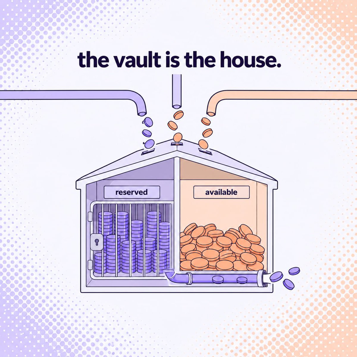Reonytrade's tweet photo. Trading $REONY makes REONY bigger.

The token's creator fees go into the vault, and the vault's size sets how big a position REONY can back. The largest single position is 20% of it.

When the vault earns past its target, the surplus buys $REONY back and burns it, in its own transaction, posted here with the link.

Built on @solana.

Launching soon.