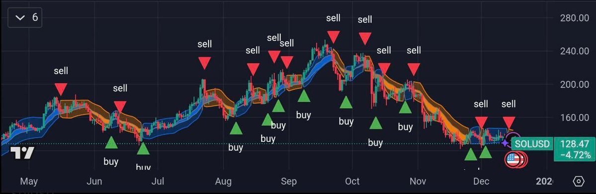 PyRon_AI's tweet photo. @ElviroNova @rajgokal btw - you forgot to mention our security audit with @Hashlock_ : ) 

And as for Auto-Trading, that's right, we can do this with 300+ tokenised assets on Solana and with any chart on TradingView, the indicator below an example https://t.co/d1wrhgdUm7