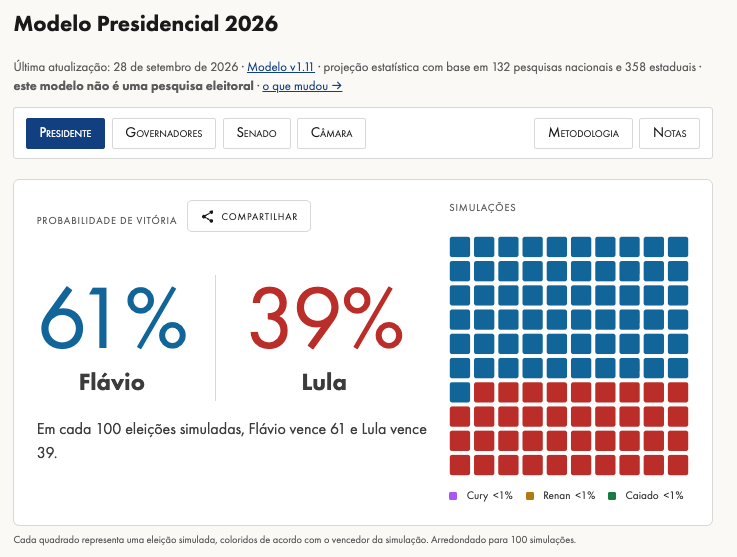 Jotinha's tweet photo. Probabilidade de vitória — Modelo Plano Político
Flávio 61% (-4)
Lula 39% (+4)

Em cada 100 eleições simuladas · 132 pesquisas nacionais + 358 estaduais
28/09/2026 

https://t.co/MdUqvMHZfi https://t.co/lKMXk6uUzv