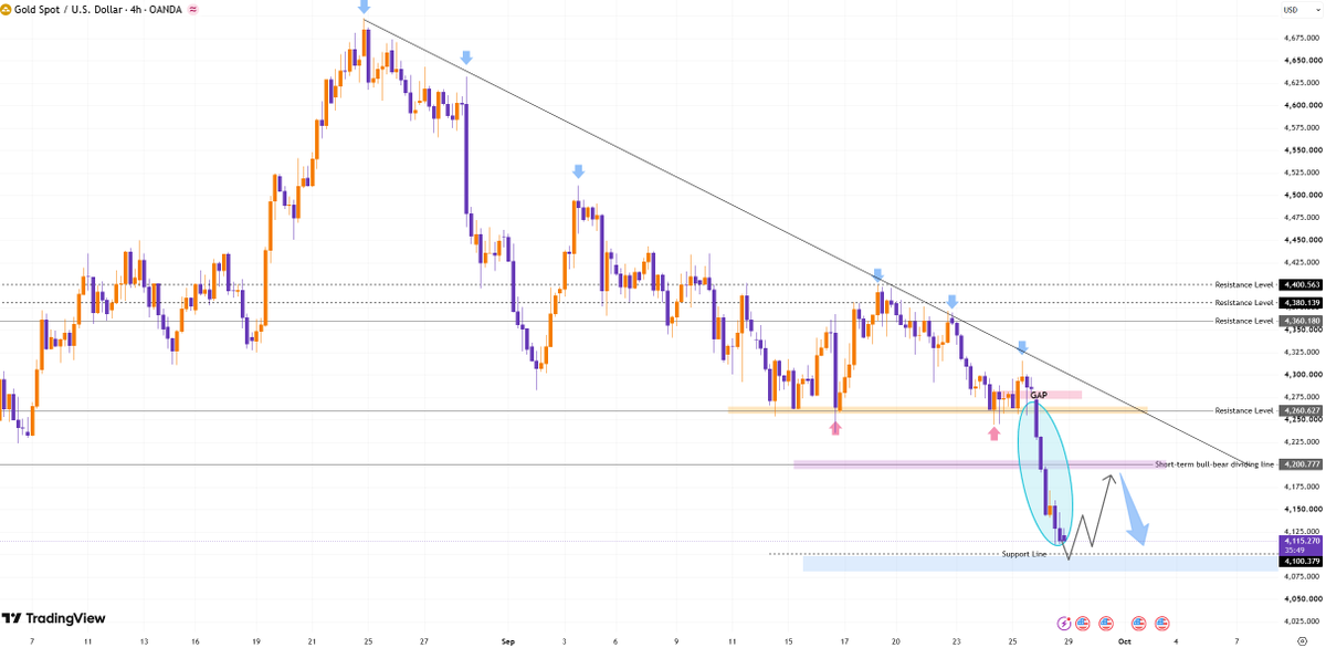 #XAUUSD #GOLD

Gold is currently fluctuating near the 4120 level, with sellers remaining in control.

Key Price Levels:
Support at 4100–4080: We can look for sh