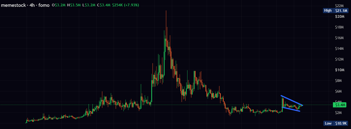 MoEthWhale's tweet photo. POV: What if memestock-3:native is the next stock-paired memecoin to get listed on @Binance Alpha? 👀

CA: 0x6ff45323817d1d53bbb8a8dfba9245ae74057777 https://t.co/MLeh6qsiHV