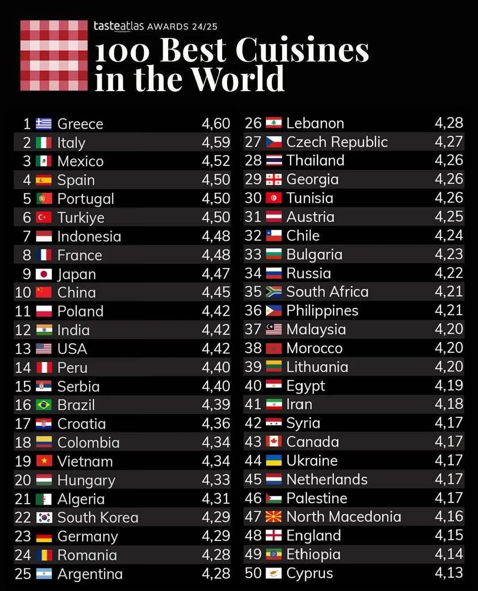 frmdomi's tweet photo. Don’t know what definition you all use for “best food,” but here’s a list of the best cuisines in the world.

Portugal is in 5th place. Cyprus is in 50th place. https://t.co/llV6VO8cGF