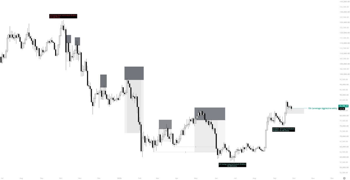 KillaXBT's tweet photo. I longed 62.6K.
I longed 76.4K.
Now I am long again from 83.5K on 10x.

All positions are fully open. Nothing has changed.

This is an aggressive strategy, but one I believe can work given my conviction that the $BTC bottom is in.

Time to fuck around and find out. 🎲 https://t.co/ex7Rb6SDih