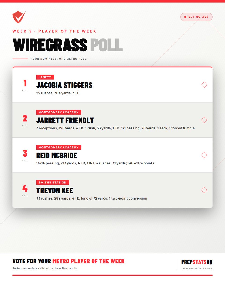 PrepStatsHQ's tweet photo. WIREGRASS POW
• Jacobia Stiggers @ThePJStiggers (Lanett @LanettPantherFB)
• Jarrett Friendly @JarrettFriendl1 &amp; Reid McBride @reidmcbride12 (Montgomery Academy)
• Trevon Kee (Smiths Station)

Vote now: https://t.co/3q537YW8M6
Claimed profiles: +10 tokens https://t.co/5A92NrckI2
