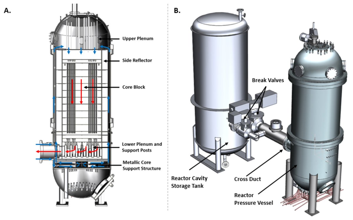 JNE_MDPI's tweet photo. ๐ฃ #HighlyCited #HighlyViewed
Intracore Natural Circulation Study in the High Temperature Test Facility
๐ Learn more ๐
https://t.co/WB4tm5ZPre
By Izabela Gutowska et al.
Oregon State University
University of Tennessee
๐ญ #MDPI #OpenAccess #Article #PeerReviewed #HTTF https://t.co/sucENl2lSK