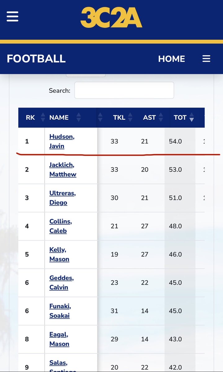 javinhudson06's tweet photo. Weeks 1-5 film 
- leading the state in tackles 
- production at a high level 
- Time to get better during the bye week get ready for conference play 
#BCpride #Ready2Ball 🪖 https://t.co/tYRM1tlXHE