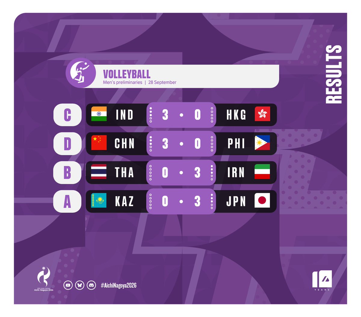 ArchiveInt's tweet photo. VOLLEYBALL  |  Men's prelims (28 September):

Pool C:
🇮🇳 IND - 3
🇭🇰 HKG - 0

Pool D:
🇨🇳 CHN - 3
🇵🇭 PHI - 0

Pool B:
🇹🇭 THA - 0
🇮🇷 IRN - 3

Pool A:
🇰🇿 KAZ - 0
🇯🇵 JPN - 3

#AichiNagoya2026   #ImagineOneAsia https://t.co/UL5SDgMmx9