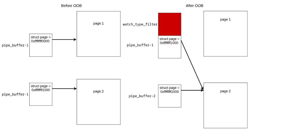 linkersec's tweet photo. PageJack in Action: CVE-2022-0995 exploit

Article by Jean Vincent describing how a relatively old CVE can be exploited using the PageJack exploitation technique.

https://t.co/TYytvd193p https://t.co/JddIrSVuOt