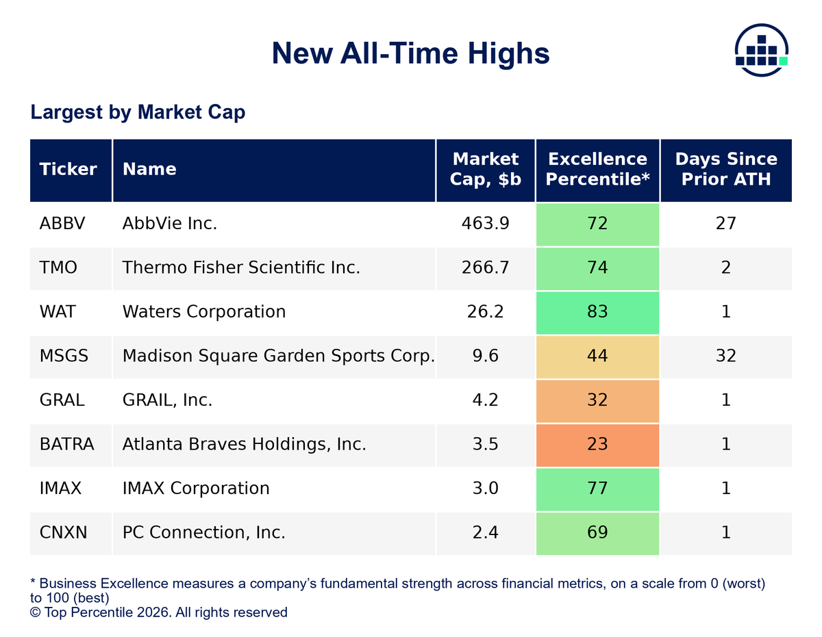 TopPercentileHQ's tweet photo. NEW ALL-TIME HIGHS

These companies closed at a new all-time high today (by market cap):
1. 📈 $ABBV
2. 📈 TMO
3. 📈 WAT
4. 📈 MSGS
5. 📈 GRAL https://t.co/1DE0a5AegO