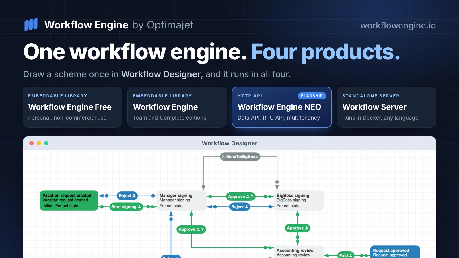 One workflow engine, four products: Workflow Engine Free and Workflow Engine as an embeddable library, Workflow Engine NEO as an HTTP API and Workflow Server as a standalone server, above a vacation approval scheme in Workflow Designer.