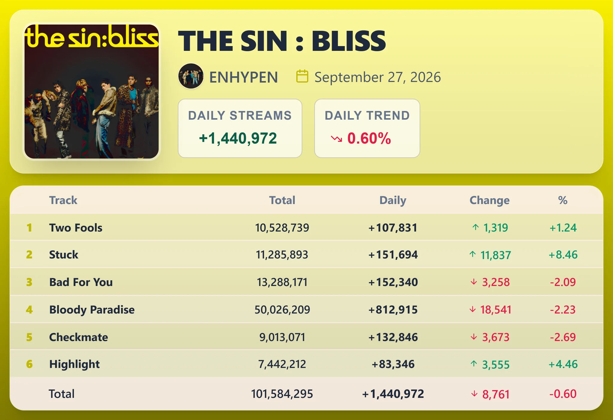 K-pop Stats (@KpopStats07) / X
