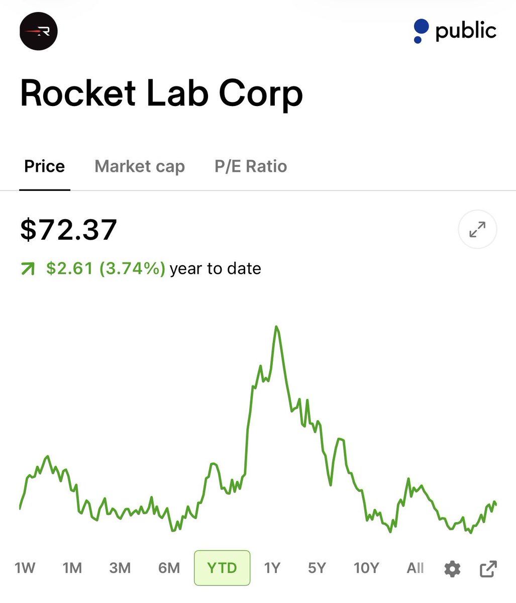 JasonLxCapital's tweet photo. You could buy 100 shares of $RKLB right now for about $7,242.

Or you could sell the $65 put expiring October 30 and get paid roughly $230 to wait.

$RKLB is down about 52% from its $151 high in late May. The Iridium deal, a $1.94B share sale to fund it and Neutron timing have https://t.co/EmUfMsuGxZ