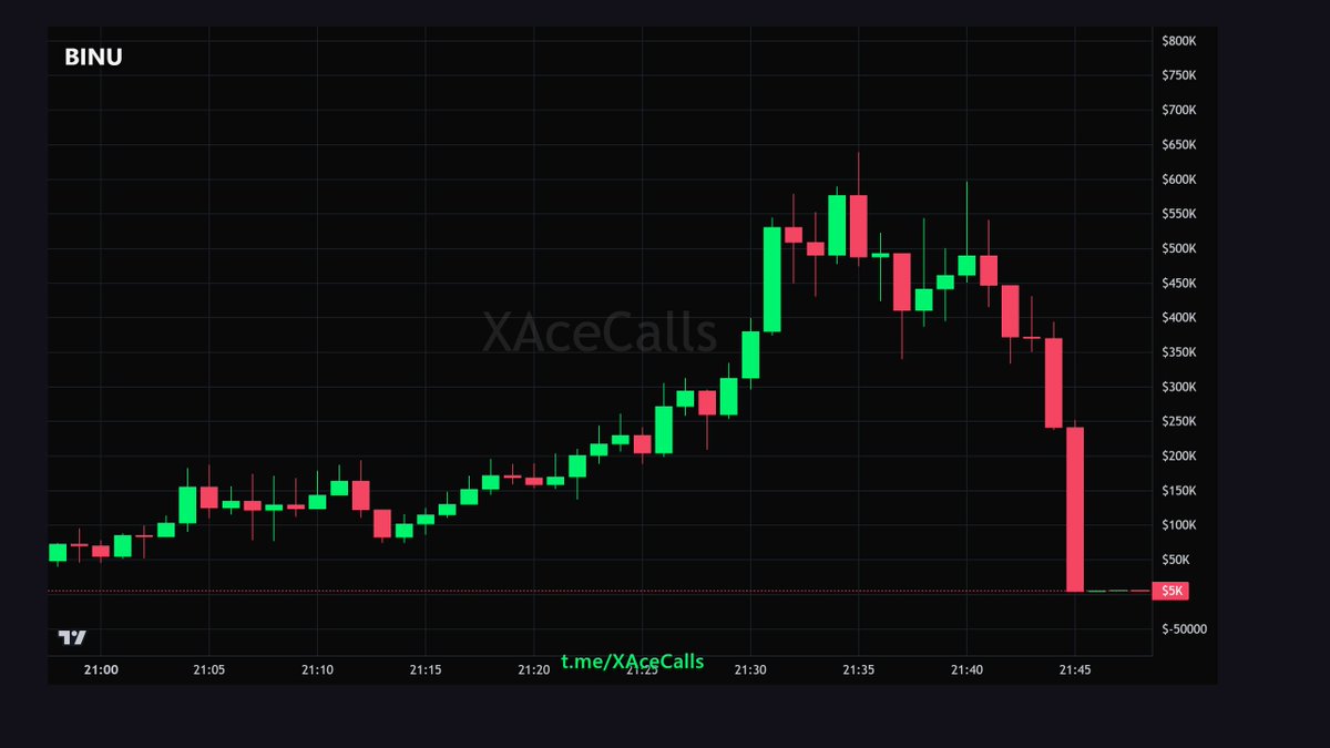 XAceFalcon's tweet photo. Quiet one but it hit.

solana:9nwLzYqpTHnA64UL9a2m74qLYbNagXDeua1iBmorpump - 2.88X

166.8K → 480.8K in 28m

9nwLzYqpTHnA64UL9a2m74qLYbNagXDeua1iBmorpump

🟣 SOLANA https://t.co/x5I4OxlbiR