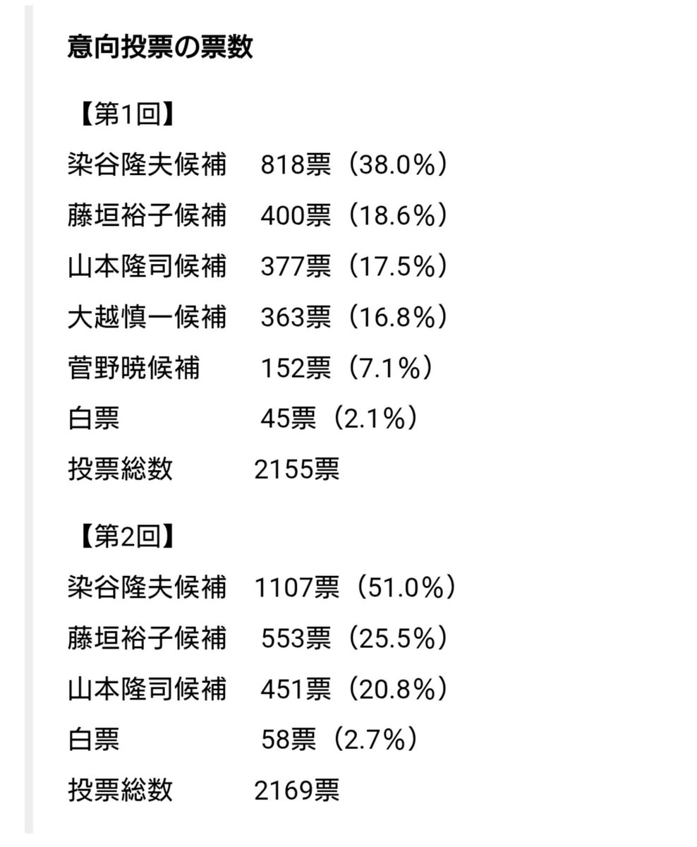Gigantic_peak_d's tweet photo. 『意向投票で1位でない人物が総長に選ばれるのも、総長選挙制度が確立して以降初めてと見られる』

この意向投票って何のためにあるんですかね？

記載を見るに、第2回投票では過半数を取得した人物を押しのけて選ばれるって意味が分からない https://t.co/QwmPgJYKc9