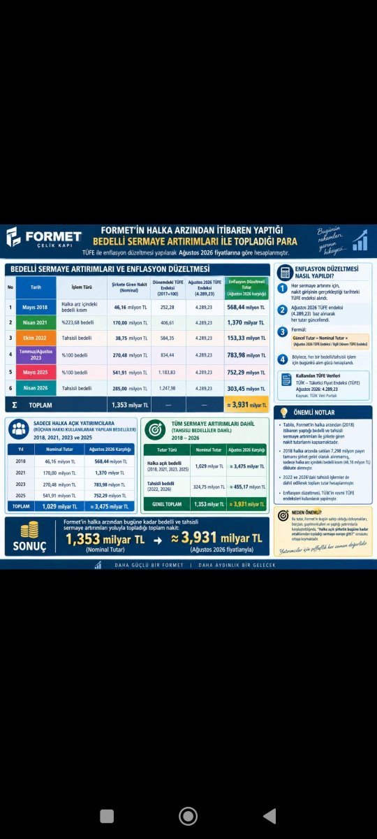 kasif_1453's tweet photo. @SavciSayan #Mustafasezen #formet hissesinde.bedelli ustune bedelli yapip guncel olarak 3.9 milyr para toplamis daha sonra imtiyaz hakki. İhtisasli sermaye artisi ve genel kurul iptalleriyle alinterimize coktu sayin saavci bey bizlere destek olun bunlardan ulkemiz temizlensin kayyum atansin https://t.co/UJQHVkNn1I