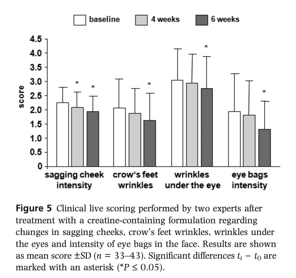Outdoctrination's tweet photo. Creatine is even anti-aging for the skin.

I know you're tired of hearing about it but the studies just keep coming.

People using a creatine face product showed improvements in multiple wrinkles / sagging metrics.

Creative was shown to stimulate collagen production in skin cells.

It really does it all...