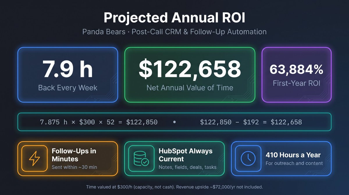 G_Force_787's tweet photo. 63,000% ROI on a workflow automation?? 👀 

Built a skill with Claude Code to help identify whether the automation you have in mind is worth it or not. Check it out here:

https://t.co/xUhHCZjIYH https://t.co/gsJjXqp98D