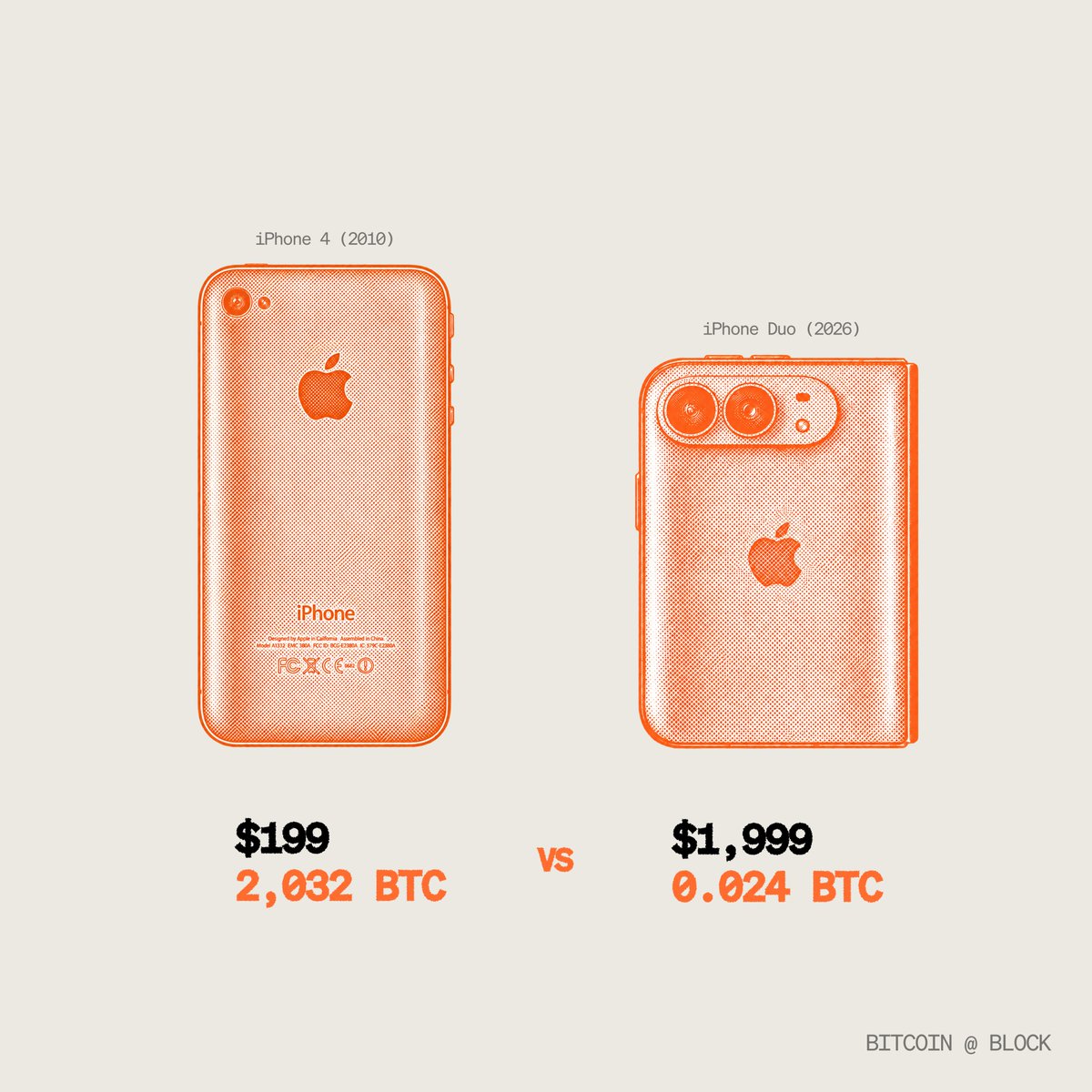 BitcoinatBlock's tweet photo. Crazy how the iPhone keeps getting cheaper. https://t.co/7VcuffeM3n
