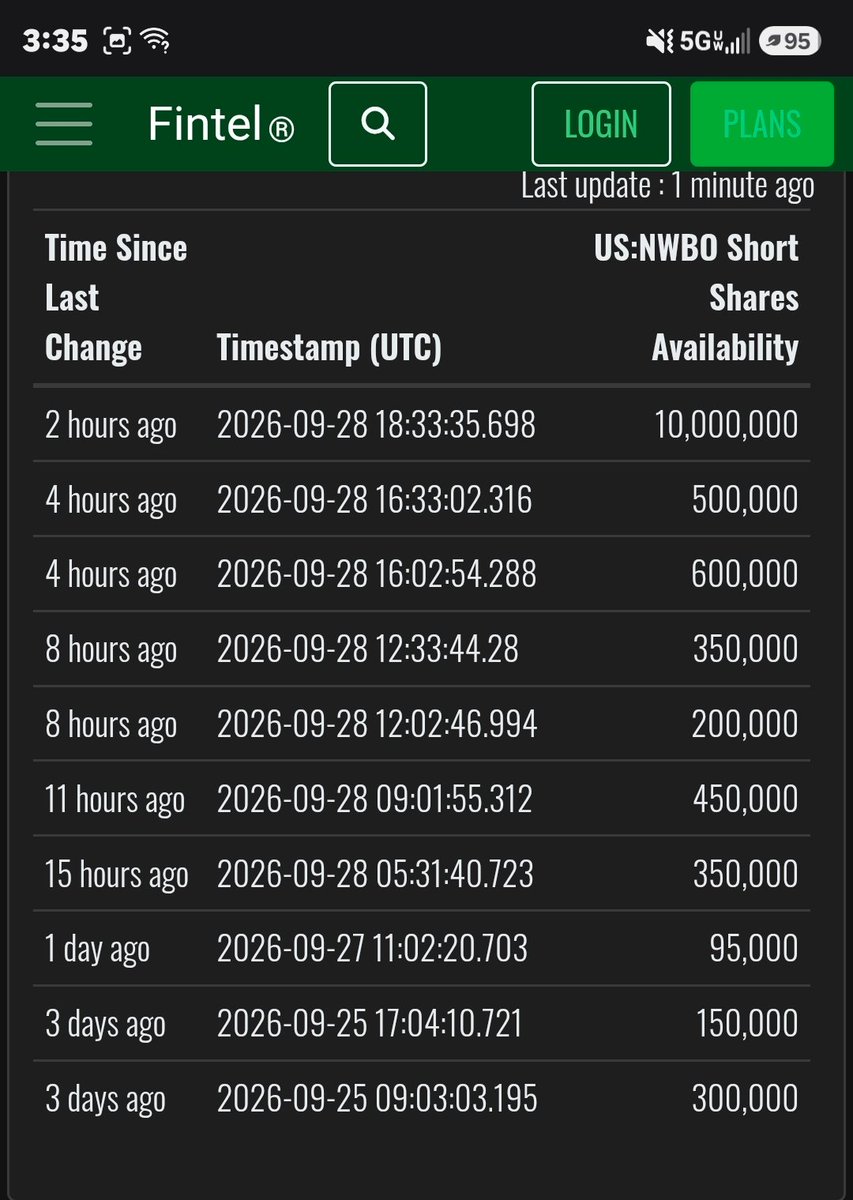 joeretired41's tweet photo. $NWBO

Looks like they have gathered a lot of shares for a take down tomorrow possibly.

Stay strong and do not sell your shares. 10,000,000 shares available to short the stock.

Trying to shake shares free - they must fear approval or partnership announcement.

Time to BUY! https://t.co/rZxkUk2N7c