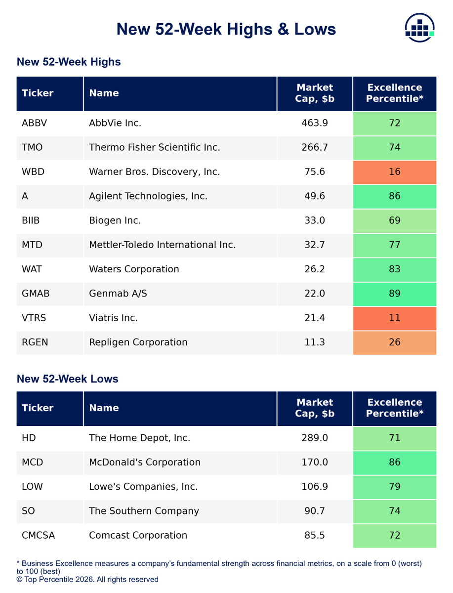 TopPercentileHQ's tweet photo. NEW 52-WEEK HIGHS &amp; LOWS

New highs
1. 📈 $ABBV
2. 📈 TMO
3. 📈 WBD

New lows
1. 📉 HD
2. 📉 MCD
3. 📉 LOW https://t.co/FlZOWUYXJ1