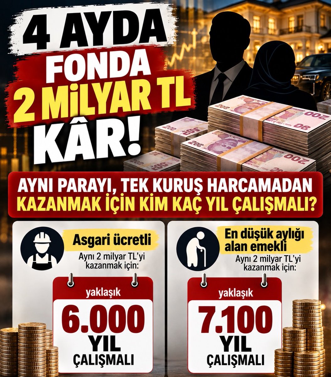 Emos_fb's tweet photo. Özgür Erdursun

4 ayda yaklaşık 2 MİLYAR TL kâr!

Aynı parayı, tek kuruş harcamadan kazanmak için;

• Asgari ücretli: yaklaşık 6.000 yıl
• En düşük aylığı alan emekli: yaklaşık 7.100 yıl çalışmalı!
#Hesabısenödeakp https://t.co/o5w40wCYks