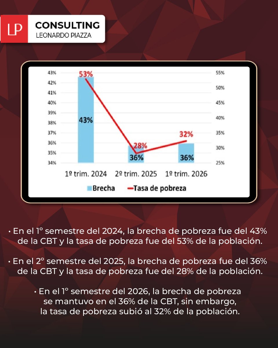 lpconsultinglp's tweet photo. 💻Para que la pobreza baje tiene que mejorar el empleo

✅Fuente IDESA

🌐Encontrá el informe completo en mi página web en la pestaña "Informes Idesa"👇🏻 https://t.co/NHhtvE61YN

#informe #economia https://t.co/pjhIKxwnJK