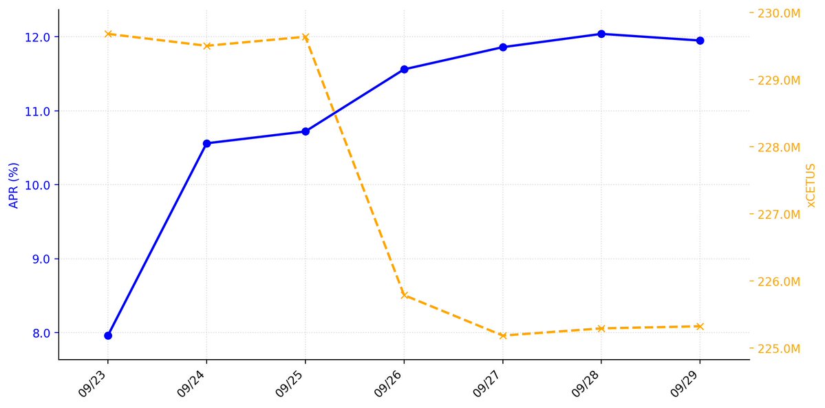 xCetus_DailyAPR's tweet photo. 【xCetus利回り観測 2026/09/29】
APR:11.95%(-0.09pt)
ステーキング中のxCetus:225,325,337 xCETUS(+31,597)
7日間の平均APR:10.95%
【前週差(2026/09/22比)】
APR:+4.24pt
xCETUS:-8,461,899
週次推移グラフ���こちら↓
#xCetus #Cetus #Sui #DeFi #xCetus利回り観測所 https://t.co/0xFm6dquGd