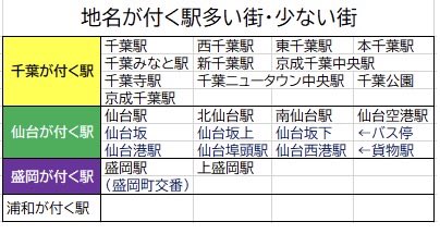 yutmomaizly's tweet photo. 都会の駅は、
同じ地名に東西南北新中央本、鉄道会社名
どこかよくわからん😭

❶盛岡は二つしかない。実質一つ
❷仙台は四つ。理解可能
❸千葉いっぱい
多分浦和もいっぱい？他もありそうー
#千葉　#仙台　#浦和　#駅 https://t.co/cPQkWKpA9R