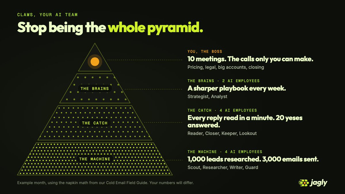 CEOAngelVelez's tweet photo. Big Law's $179 billion secret: make the pyramid do the work.

Partners on top. A whole floor underneath doing the work. That's the shape behind the top 100 law firms.

  Now it fits in one login.

  You're not understaffed. You're under-pyramided. https://t.co/yNb09ybaKw