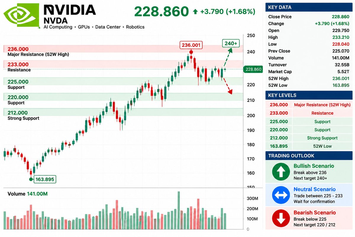 $NVDA Closing Bell 🔔
Another strong session for NVIDIA.
Price: $228.86
Day High: $233.21
Day Low: $228.04
💰 Money Flow:
Buyers controlled the session, with bu